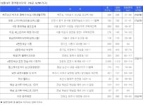 [12월 마지막주 분양캘린더] ‘사당 롯데캐슬 골든포레’ 등 15곳, 5800가구 청약