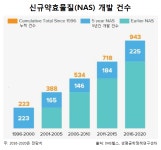 2020년까지 개발 기대되는 특수의약품들은?