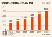 [태동하는 웰니스산업③] 국내 웰니스산업, ‘디지털 헬스케어’가 선도