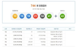 744회 로또당첨번호 ‘10, 15, 18, 21, 34, 41’ 보너스번호 43