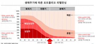 연금시장 불댕긴 TDF, 뭐길래...운용수익 탁월 TDF 6.32% vs 은행 1.67%