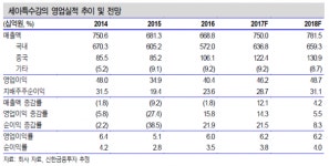 세아특수강, 포스코 선재가격 인상분 반영…평균매매단가 증가 기대