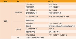 우리 동네 위암 치료 잘하는 병원은 어디?