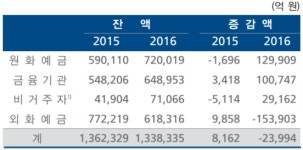 [한은 2016년 연차보고서] ①대내외 불안, 고용창출에 주력