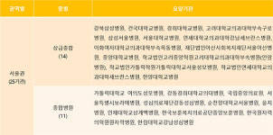 우리 동네 폐암치료 우수병원은 어디일까