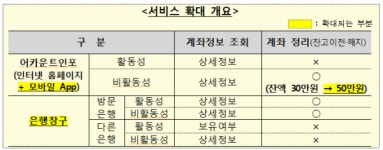 스마트폰으로 잊혀졌던 숨은 돈 찾으세요