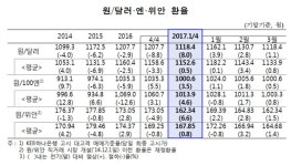 1분기 원화가치 8%나 올랐다..달러등 주요통화에 일제히 강세