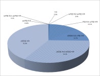 신설법인, 서울 강남·서초구에서 수도권·지방으로