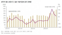 “현대·기아차 中시장 입지, 사드 이후가 더 문제다”