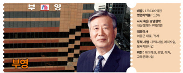 [백년기업 인사이트] ‘임대주택 최강자’ 레저 진출로 신트렌드 선도 부영