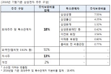 [기업 매트릭스]① 삼성전자 주주환원정책, 이것을 노렸나