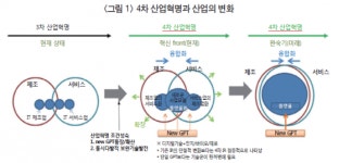 한국 4차 산업혁명 수준, 선진국에 4년 뒤처졌다- 산업연구원