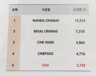 CGV 세계 극장시장 공략 박차  국내-글로벌 통합 401호점 오픈