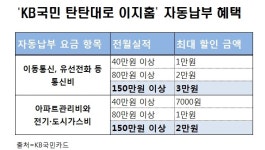 통신비 등 자동납부, 카드로 긁으면 최대 5만원 할인