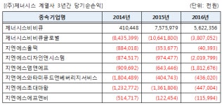 [기업매트릭스 BBQ-①] 문어발식 사업확장 실패 메우려 치킨값 인상?