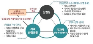 40세미만 청년 농민에게 매달 100만원 직불금
