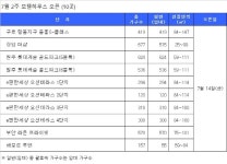 [7월 둘째주 분양캘린더] 사천 KCC스위첸 등 8990가구 청약