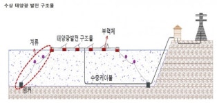 한화큐셀, 한수원과 80MW 수상태양광 사업 추진