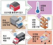 [콜드체인, 산업을 바꾸다] 가격 뛰어넘는 경쟁력...라스트마일의 완성
