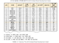 베트남, 유통업계 엘도라도?