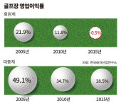 [골프장 법정관리, 탈출조건] 벙커 속의 진주, 탐나는 M&A 매물들