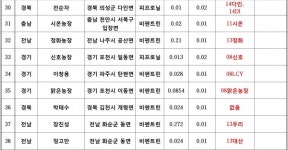 [살충제 계란]추가  3곳 포함 52개 농장 부적합 판정