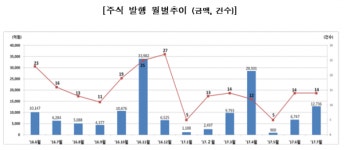 7월 기업 주식 발행규모 14건…전월比 88.8%↑