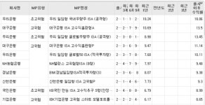 일임형ISA 출시 1년 6개월 평균수익률 6.55% 선방