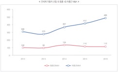 카셰어링 서비스 활성화 ...자가용 개념 바꾼다