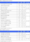 [9월 둘째주 분양캘린더] 래미안강남포레스트 등 7207가구 청약