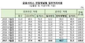 ‘일자리 창출’ 역행하는 행원 명퇴...4대 市銀,한해 4818명 감축
