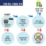 [카드뉴스] 청탁금지법 바로 알기! 추석 선물 허용 범위는?