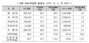 자동차산업, 생산·내수·수출 급증...르노삼성 수출 334%↑