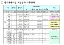 서울시, 불법 점유 동대문주차장 유어스  상가 되찾아