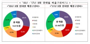 9월 유통업체 매출 전년보다 8.4%↑…대형마트만 줄어