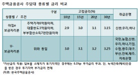 담보대출 금리 상승중,  ‘아낌e보금자리론’ 실수요자 주목