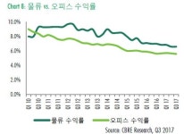레기온물류경기부천지점 | '물류 전성기' 경기권 A급 물류 부동산 거래 활발