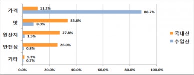 수입 소 선호도 90% 넘어... 축산농가 대안은 김영란법 개정’ 뿐