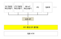 LG유플러스, 가상화 기반 네트워크 통합관리 플랫폼 개발