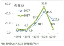 [골든라이프보고서⑥]반퇴(半退)시대…고단한 노후