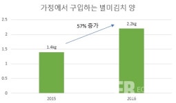 김포족 잡아라, 김치시장 새내기 신세계푸드 전략 바꿨나