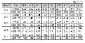 최순실 산 청담동 피엔폴루스, 2년 연속 최고가 오피스텔
