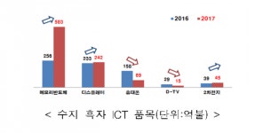2017년 정보통신기술(ICT) 수출 “효자역할 톡톡히 했다”