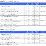 [2월 넷째주 분양캘린더] 성복역 롯데캐슬 파크나인 등 3천여가구 청약