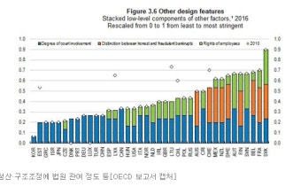 OECD 