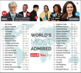세계가 존경하는 사람, 男 빌 게이츠·女 안젤리나 졸리 2년 연속 1위
