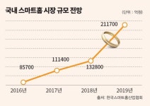 [AI, 절대반지?] 집, AI접목 스마트홈 시대