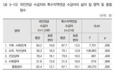 공무원 연금 수급자, 국민연금 수급자 보다 6.6배 더 받아...