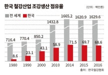 [철의 미래] 한국 철강산업 ‘초격차 전략’으로 위기 극복해야