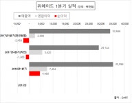 위메이드, 미르2 라이선스 힘입어 실적 상승…영업익 전년비 210.8%↑